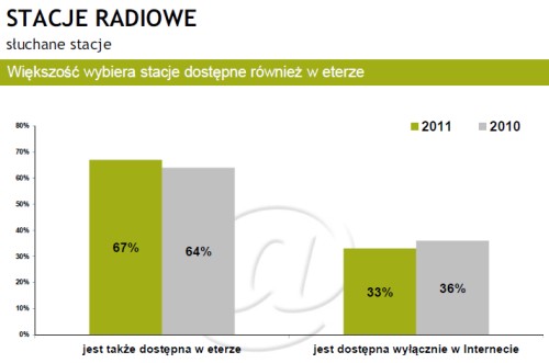 Radio internetowe w Polsce. Binair 2011
