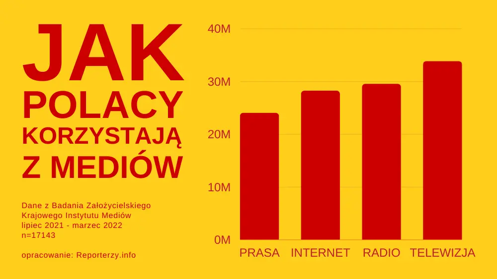 Media w Polsce 2022. Jak Polacy oglądają, słuchają, czytają i sufrują