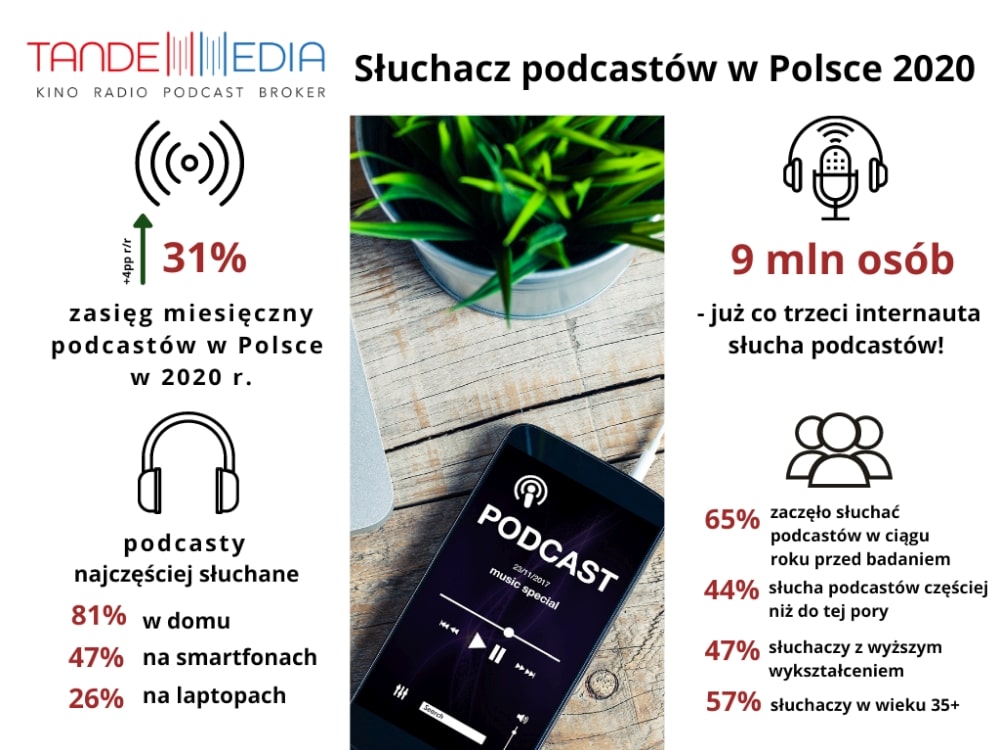 Podcasty w Polsce. Kim jest statystyczny, polski słuchacz