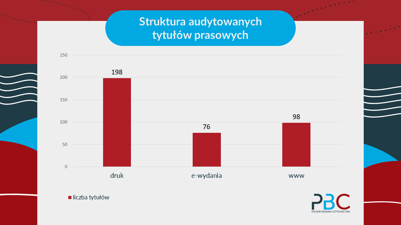 Polska prasa w liczbach. Audyt PBC za pierwszy kwartał 2022