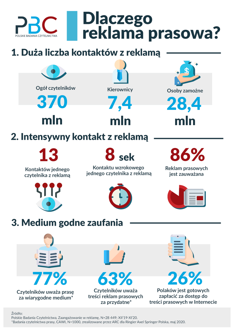 Reklama prasowa w Polsce. Analiza Polskich Badań Czytelnictwa