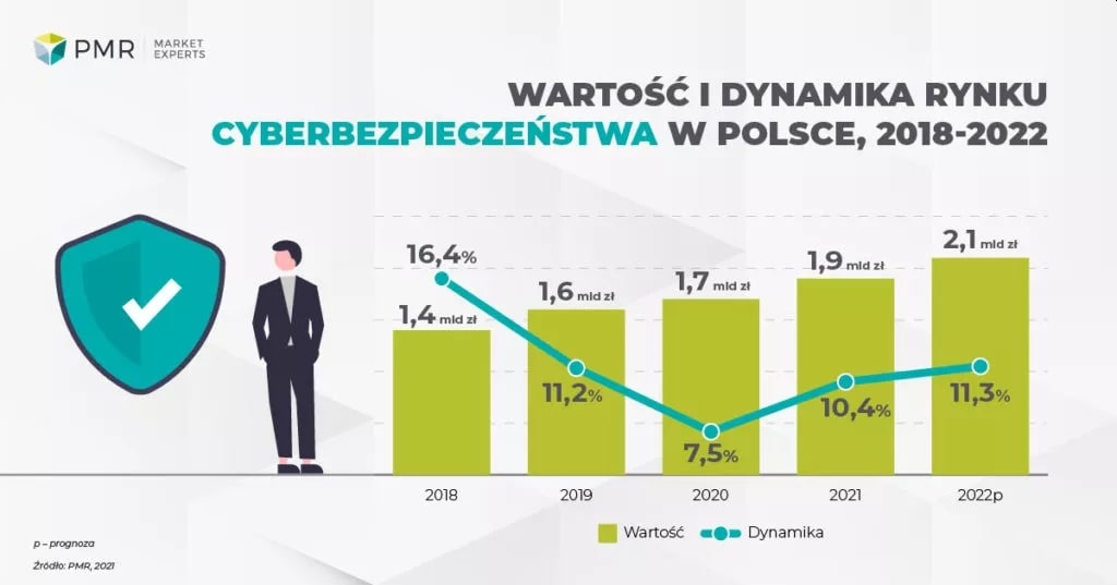 Rynek cyberbezpieczeństwa i prywatność w sieci w Polsce w 2022
