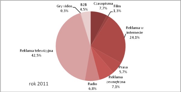 Prognozowana zmiana udziałów poszczególnych segmentów rynku reklamy w Polsce 2011