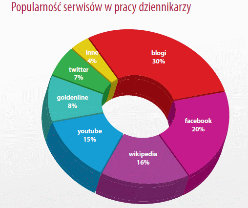 Popularność serwisów społecznościowych w pracy dziennikarzy