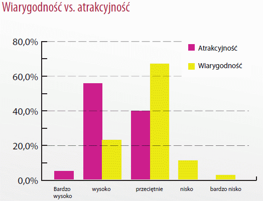 Wiarygodność i atrakcyjność mediów społecznościowych