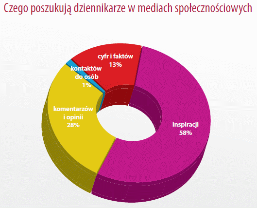 Czego dziennikarze szukają w mediach społecznościowych