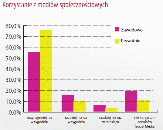 Wykorzystanie mediów społecznościowych przez dziennikarzy