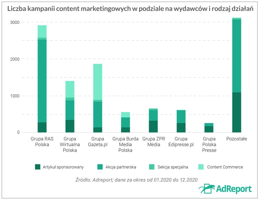Content marketing w Polsce w roku 2020. Raport AdReport