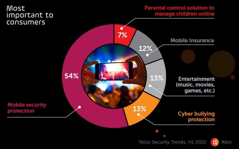 Bezpieczeństwo urządzeń mobilnych. Raport Allot Telco Security Trends