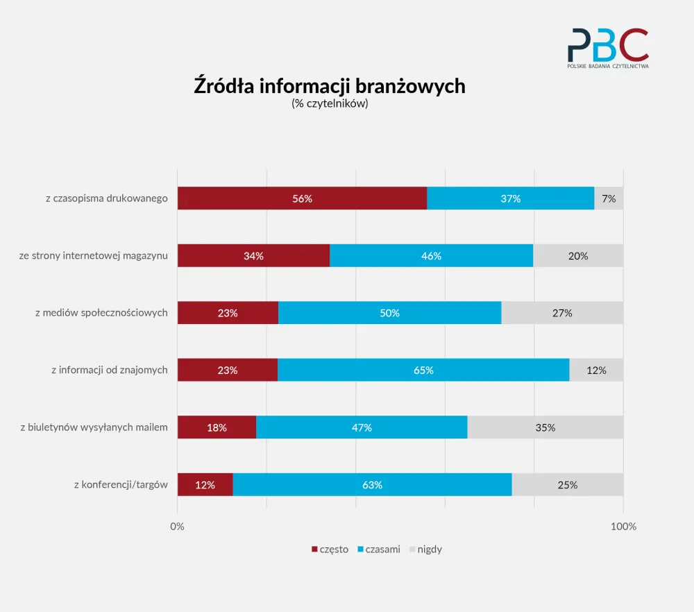 Reading Industry Magazines in Poland 2024: PBC Report