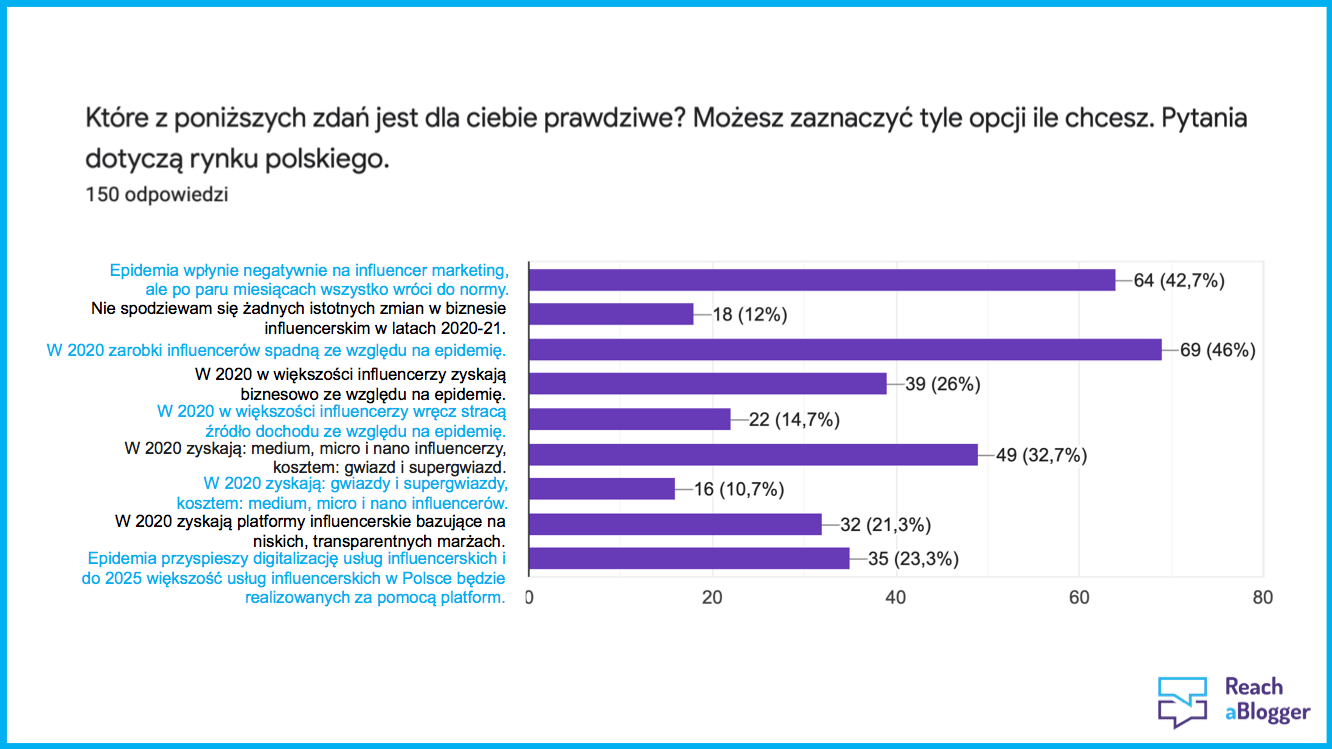 Influencerzy w Polsce okiem reklamodawców. Raport Reachablogger.pl