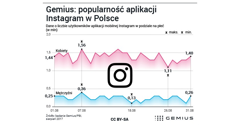 Instagram w Polsce. Kobiety vs. mężczyźni 10:1 
