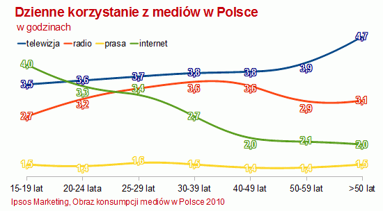 dzienne korzystanie z mediów w Polsce