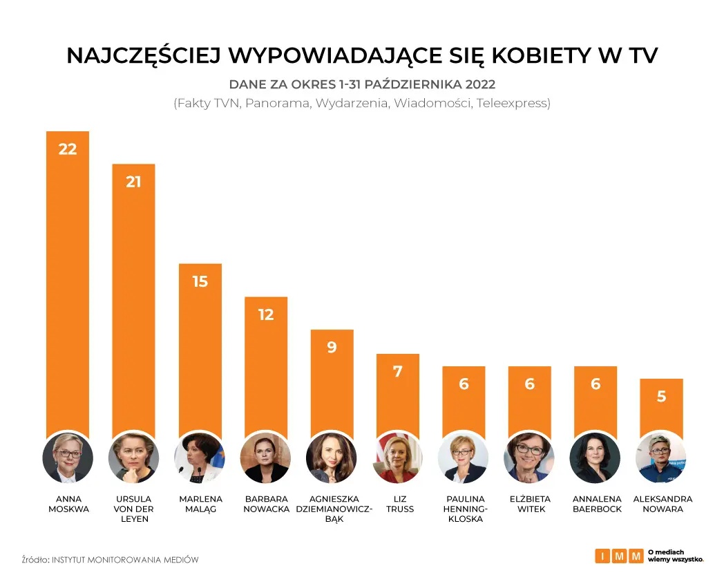 Kobiety w polskich mediach. Badanie Instytutu Monitorowania Mediów