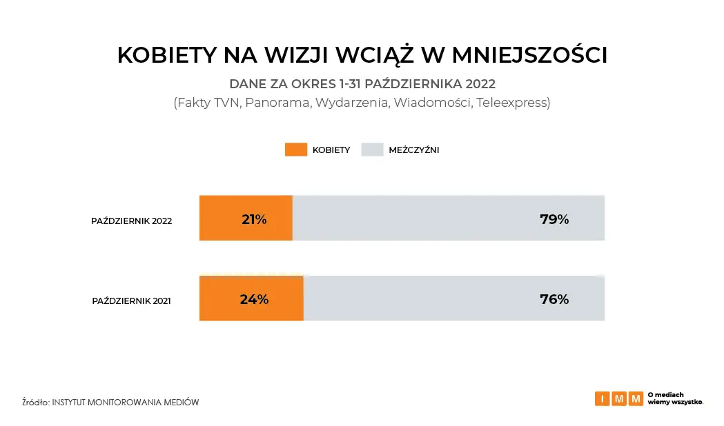 Kobiety w polskich mediach. Badanie Instytutu Monitorowania Mediów