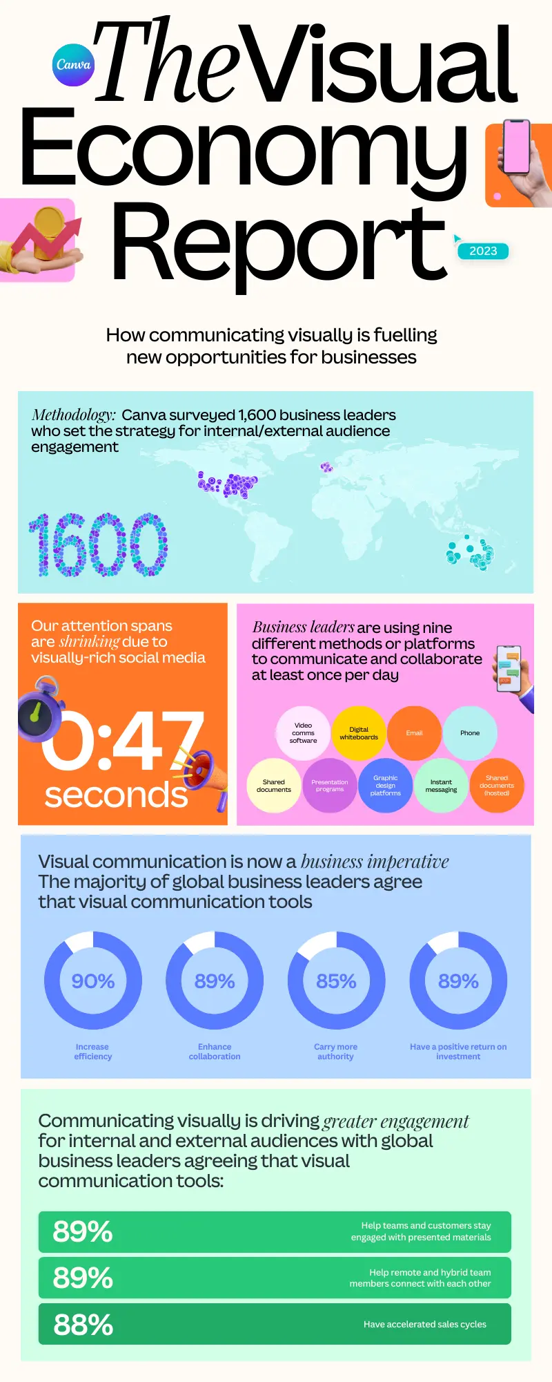 Komunikacja wizualna. Canva prezentuje The Visual Economy Report