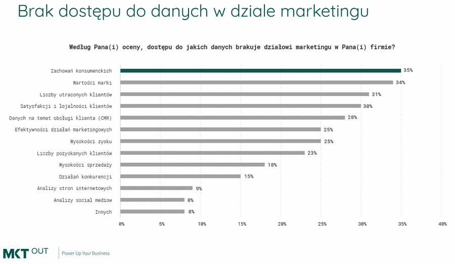 Marketing w Polsce 2020. Raport Marketing Survey