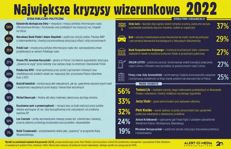 Największe kryzysy wizerunkowe w Polsce. Kryzysometr 2022/2023