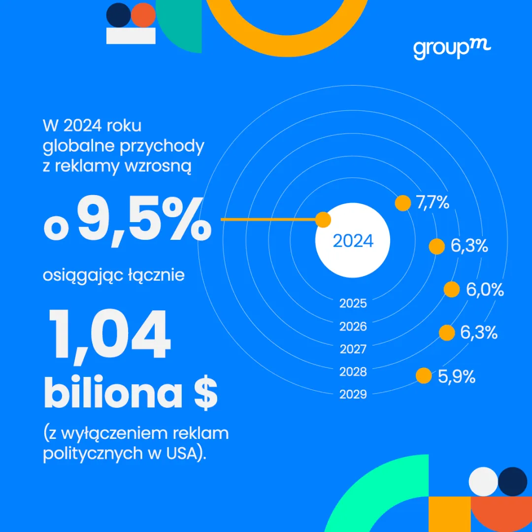 Pierwszy bilion dolarów. Rynek reklamy 2004 i prognozy na 2025