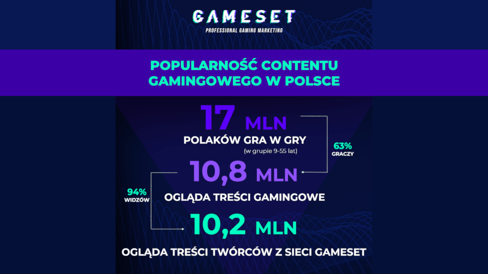 Popularność treści gamingowych w polskim internecie. Badanie IQS