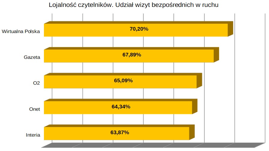 Czytelnicy portali internetowych w Polsce. Lojalność