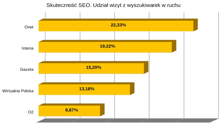 Czytelnicy portali internetowych w Polsce. SEO