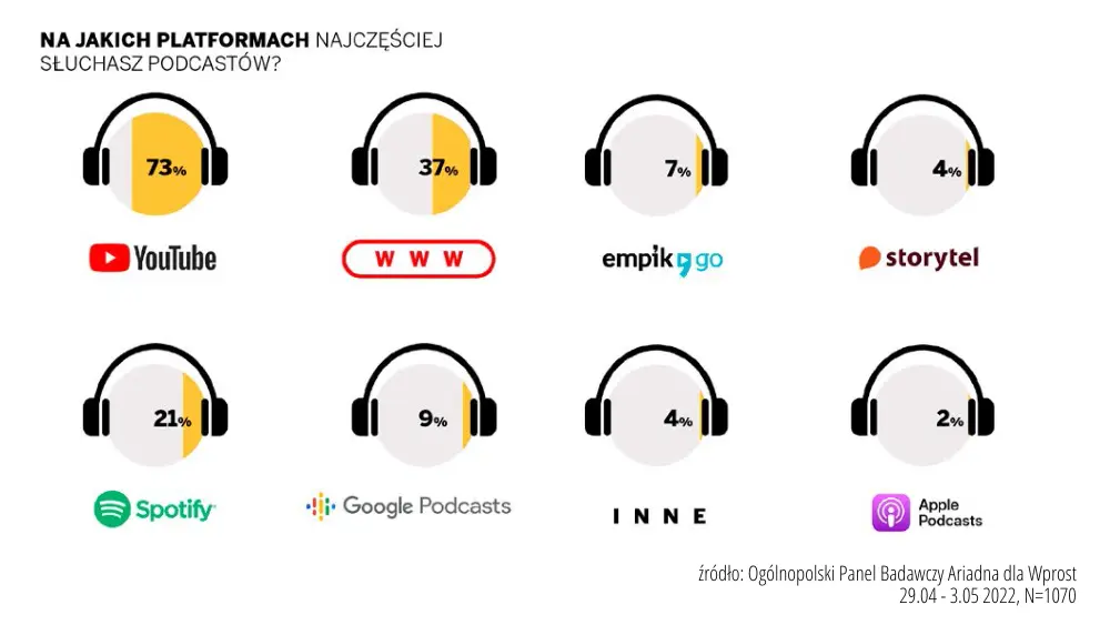 Rynek podcastów w Polsce. Badania Wprost i Tandem Media