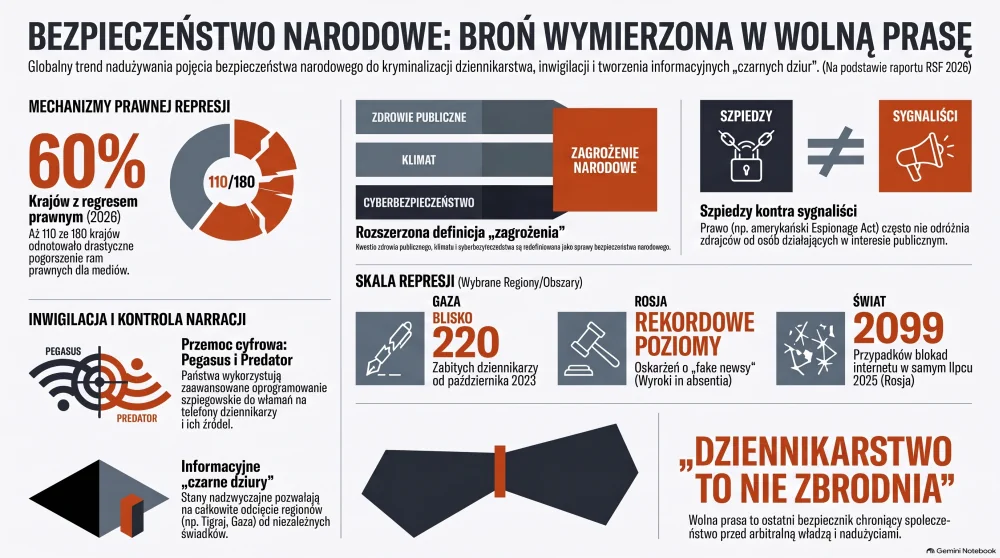 Bezpieczeństwo narodowe narzędziem ograniczania wolności prasy