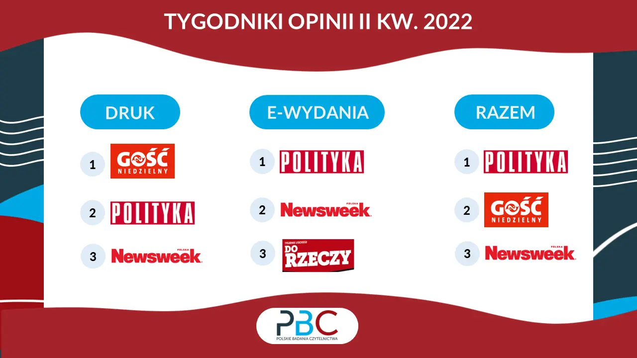Tygodniki opinii w Polsce 2Q2022. Raport Polskich Badań Czytelnictwa