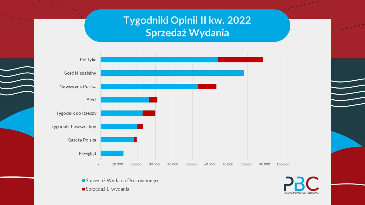 Tygodniki opinii w Polsce 2Q2022. Raport Polskich Badań Czytelnictwa