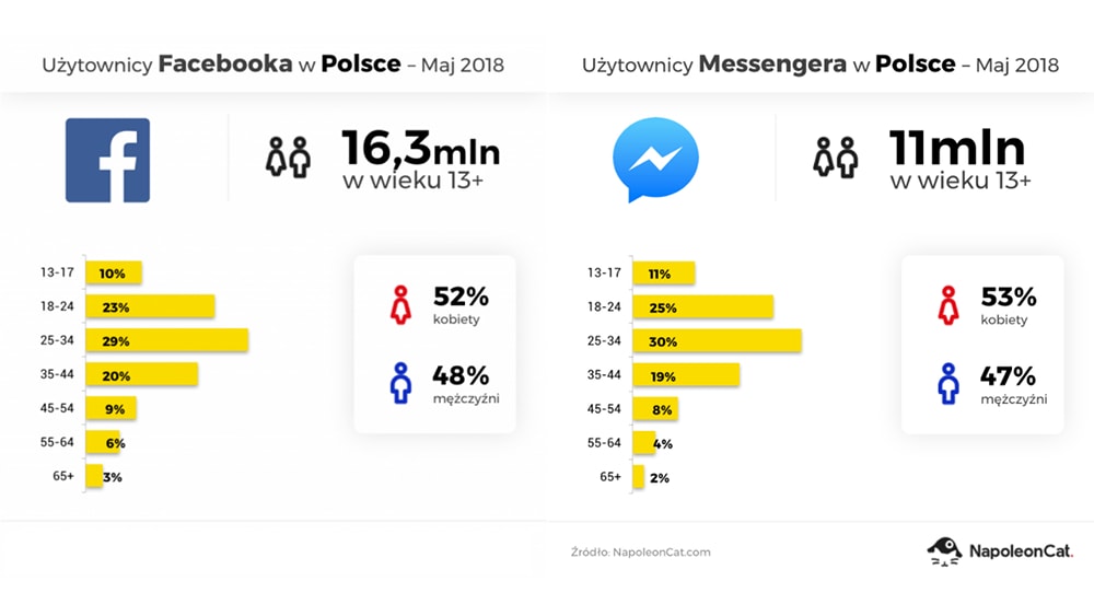 Użytkownicy social media w Polsce