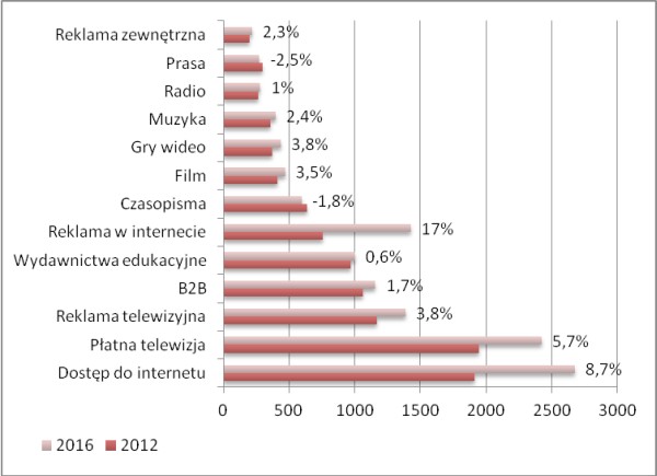 Wartość poszczególnych segmentów rynku mediów i rozrywki w Polsce oraz prognozowana stopa wzrostu CAGR