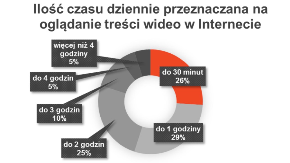 Jak często oglądamy treści wideo w Internecie?