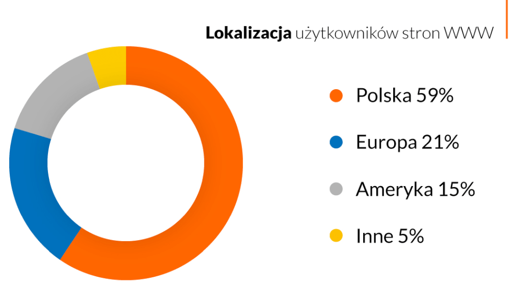 Zagraniczny ruch w polskim internecie. Wyniki analizy Nazwa.pl