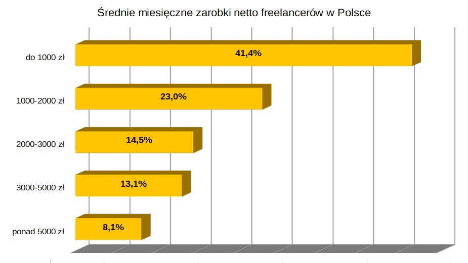 Ile zarabiają freelancerzy w Polsce