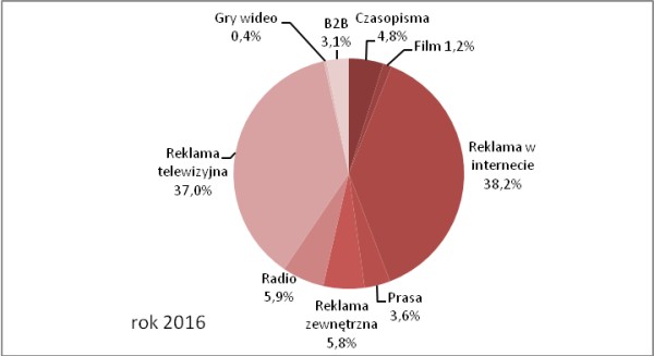 Prognozowana zmiana udziałów poszczególnych segmentów rynku reklamy w Polsce 2016